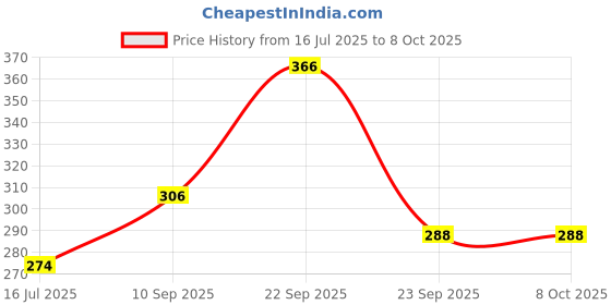 firstcry.com ADKD Swimming Turtle Wind Up Bath Toy Pack of 2 (Colour May Vary) adkd Price History Graph from 16 Jul 2025 to 8 Oct 2025