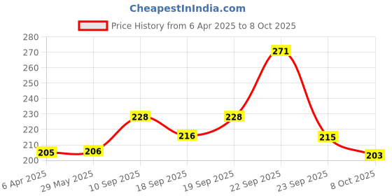 firstcry.com ADKD Swimming Turtle Wind Up Bath Toys Pack Of 2 - (Color & Design May Vary) adkd Price History Graph from 6 Apr 2025 to 8 Oct 2025
