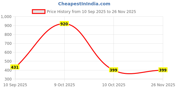 firstcry.com ADKD Table Tennis Rebound Trainer Toys with Rackets and Balls Base Training Practice Set for Kids - Multicolor adkd Price History Graph from 10 Sep 2025 to 25 Nov 2025