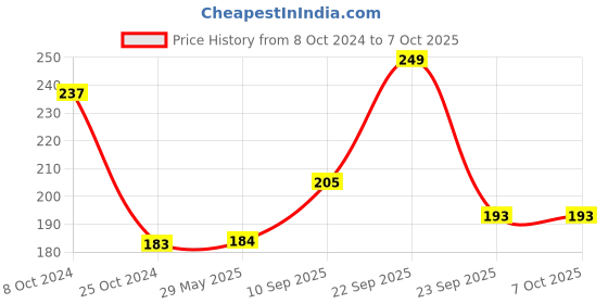 firstcry.com ADKD Tic Tac Toe Board Game, Learning Toys Brain Strategy Board Game For Kids & Adults - Multicolor adkd Price History Graph from 8 Oct 2024 to 7 Oct 2025
