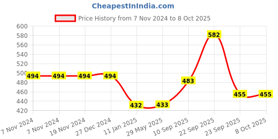 firstcry.com ADKD Unicorn Theme Table Tennis Rebound Trainer Toys with Rackets and Balls Base Training Practice Set for Kids - Multicolor adkd Price History Graph from 7 Nov 2024 to 7 Oct 2025