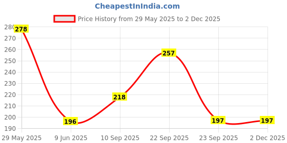 firstcry.com ADKD Wooden Money Piggy bank for kids & Toddlers with 1,00,000 Savings Challenge Wooden Scratch-Off Board adkd Price History Graph from 29 May 2025 to 2 Dec 2025
