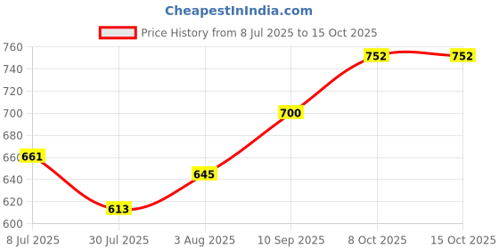 firstcry.com ADMIRAE Premium Head Shaping Memory Foam Baby Pillow, Animal Print admirae Price History Graph from 8 Jul 2025 to 15 Oct 2025