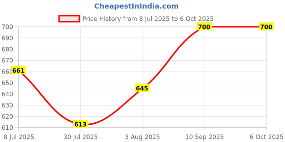 firstcry.com ADMIRAE Premium Head Shaping Memory Foam Baby Pillow, Triangles Print admirae Price History Graph from 8 Jul 2025 to 5 Oct 2025