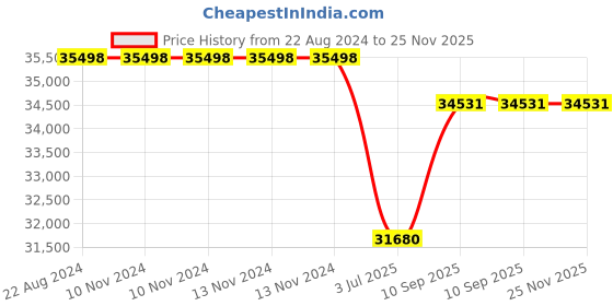 firstcry.com Adona Adonica Wardrobe With 2 Drawers - Purple adona Price History Graph from 22 Aug 2024 to 25 Nov 2025