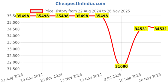 firstcry.com Adona Adonica Wardrobe With 2 Drawers - Yellow adona Price History Graph from 22 Aug 2024 to 25 Nov 2025