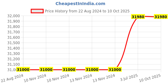 firstcry.com Adona Amelia 2 Door Wardrobe with Drawer and Round Knob Handles - Azure Blue adona Price History Graph from 22 Aug 2024 to 10 Oct 2025