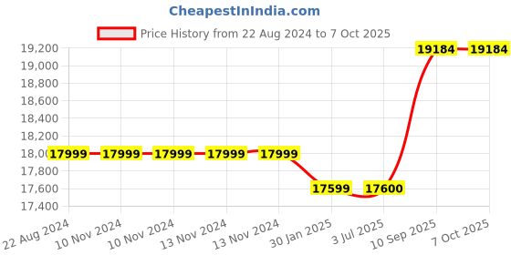 firstcry.com Adona Antique Bookshelf Cum Display Unit - Black adona Price History Graph from 22 Aug 2024 to 6 Oct 2025