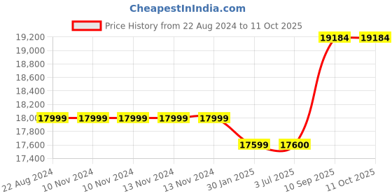firstcry.com Adona Antique Bookshelf Cum Display Unit - Orange adona Price History Graph from 22 Aug 2024 to 11 Oct 2025