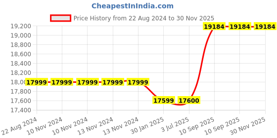 firstcry.com Adona Antique Bookshelf Cum Display Unit - Purple adona Price History Graph from 22 Aug 2024 to 29 Nov 2025