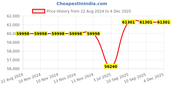 firstcry.com Adona Arcadia Large Kids Wardrobe Cum Bookshelf With 2 Drawers - Blue Orange adona Price History Graph from 22 Aug 2024 to 4 Dec 2025