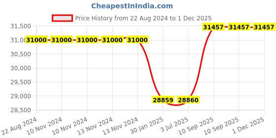 firstcry.com Adona Ariana 2 Door Wardrobe With Long Hang And Drawer - Antique Ebony adona Price History Graph from 22 Aug 2024 to 1 Dec 2025