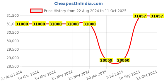 firstcry.com Adona Ariana 2 Door Wardrobe With Long Hang And Drawer - Terra Sienna adona Price History Graph from 22 Aug 2024 to 10 Oct 2025