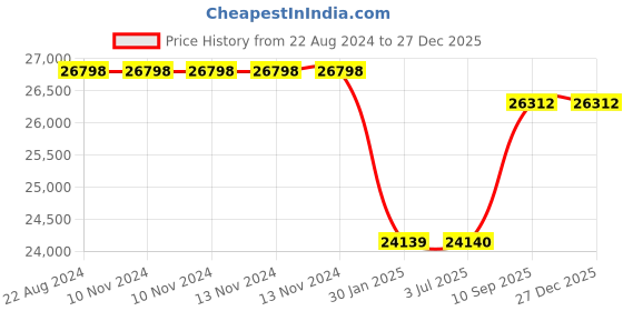 firstcry.com Adona Astra Large Kids Bookshelf Cum Storage Cabinet- Pink & Green adona Price History Graph from 22 Aug 2024 to 26 Dec 2025