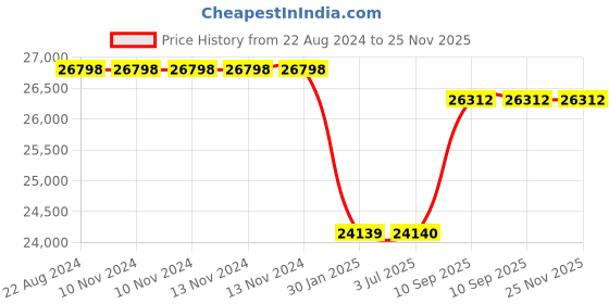 firstcry.com Adona Astra Large Kids Bookshelf Cum Storage Cabinet- Yellow & Blue adona Price History Graph from 22 Aug 2024 to 25 Nov 2025