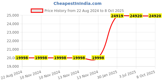 firstcry.com Adona Atlanta Bookshelf Cum Display Unit - Orange adona Price History Graph from 22 Aug 2024 to 8 Oct 2025