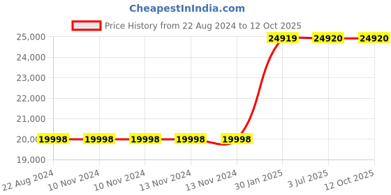 firstcry.com Adona Atlanta Bookshelf Cum Display Unit - Pink adona Price History Graph from 22 Aug 2024 to 12 Oct 2025