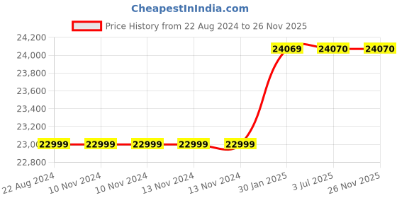 firstcry.com Adona Camila Bookshelf Cum Hutch Storage Cabinet with 2 Drawers - Sky Blue White adona Price History Graph from 22 Aug 2024 to 25 Nov 2025