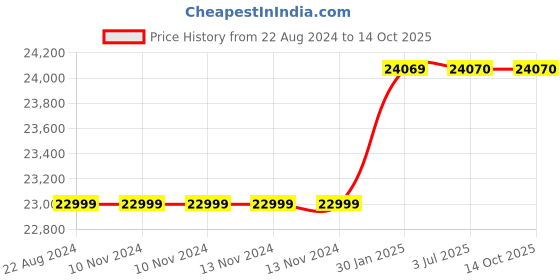 firstcry.com Adona Camila Bookshelf Cum Hutch Storage Cabinet with 2 Drawers - Yellow White adona Price History Graph from 22 Aug 2024 to 14 Oct 2025