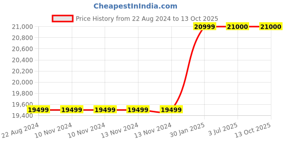 firstcry.com Adona Carina Bookshelf-cum-Storage Cabinet Large - Brown adona Price History Graph from 22 Aug 2024 to 13 Oct 2025