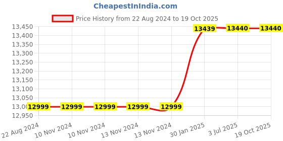 firstcry.com Adona Carina Bookshelf-cum-Storage Cabinet Large - Brown adona Price History Graph from 22 Aug 2024 to 17 Oct 2025