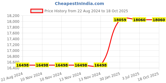 firstcry.com Adona Celestia Bookshelf cum Storage Cabinet with Glass Door - Black adona Price History Graph from 22 Aug 2024 to 18 Oct 2025