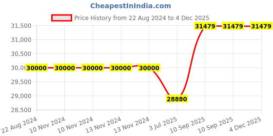 firstcry.com Adona Corolla 2 Door Kids Wardrobe with Petal Handles and Inner Drawer - Ivory Purple adona Price History Graph from 22 Aug 2024 to 3 Dec 2025