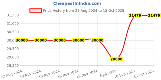 firstcry.com Adona Corolla 2 Door Kids Wardrobe with Petal Handles and Inner Drawer - Yellow Green adona Price History Graph from 22 Aug 2024 to 14 Oct 2025