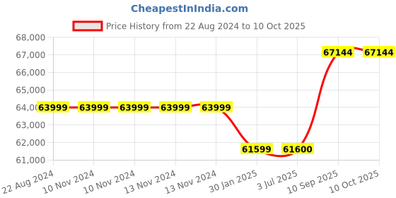 firstcry.com Adona Elanza 4 Door Wardrobe With Drawer And Grooved Handles Light Wood - Azure Blue adona Price History Graph from 22 Aug 2024 to 10 Oct 2025