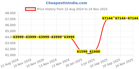 firstcry.com Adona Elanza 4 Door Wardrobe With Drawer And Grooved Handles Light Wood - Strawberry Pink adona Price History Graph from 22 Aug 2024 to 24 Nov 2025