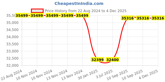 firstcry.com Adona Evita 2 Door Premium MDF Wardrobe With 3 Drawers And Long Handles - Ivory Blue adona Price History Graph from 22 Aug 2024 to 4 Dec 2025