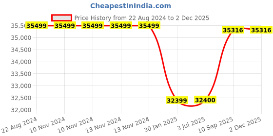 firstcry.com Adona Evita 2 Door Premium MDF Wardrobe With 3 Drawers And Long Handles - Ivory Pink adona Price History Graph from 22 Aug 2024 to 30 Nov 2025