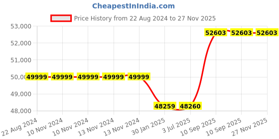 firstcry.com Adona Fiona 3 Door Kids Multicolor Wardrobe With 3 Drawers Ivory - Azure Blue adona Price History Graph from 22 Aug 2024 to 27 Nov 2025