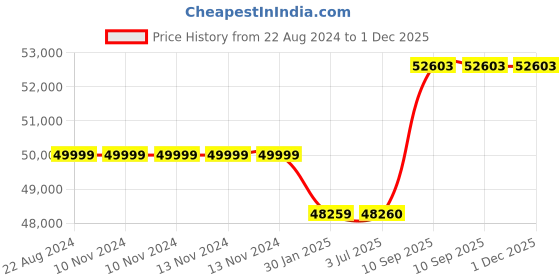 firstcry.com Adona Fiona 3 Door Kids Multicolor Wardrobe With 3 Drawers Ivory - Mango Yellow adona Price History Graph from 22 Aug 2024 to 30 Nov 2025