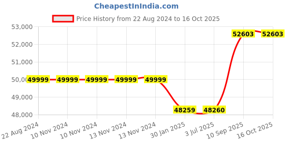 firstcry.com Adona Fiona 3 Door Premium MDF Wardrobe With 3 Drawers - Multicolour adona Price History Graph from 22 Aug 2024 to 16 Oct 2025