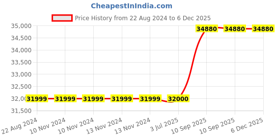 firstcry.com Adona Flora 2 Door Premium MDF Wardrobe With Floral Handles - Ivory Yellow adona Price History Graph from 22 Aug 2024 to 5 Dec 2025