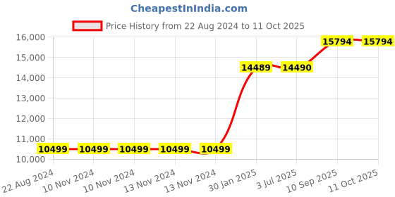 firstcry.com Adona Georgia Bookshelf-Cum-Display Cabinet - Beige adona Price History Graph from 22 Aug 2024 to 10 Oct 2025