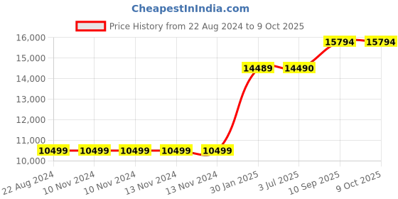 firstcry.com Adona Georgia  Bookshelf-Cum-Display Cabinet - Coffee Brown adona Price History Graph from 22 Aug 2024 to 9 Oct 2025
