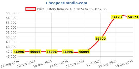 firstcry.com Adona Lara 3 Door Kids Wardrobe Cum Bookshelf With 2 Drawers And Glass Shutters - Green Yellow adona Price History Graph from 22 Aug 2024 to 15 Oct 2025