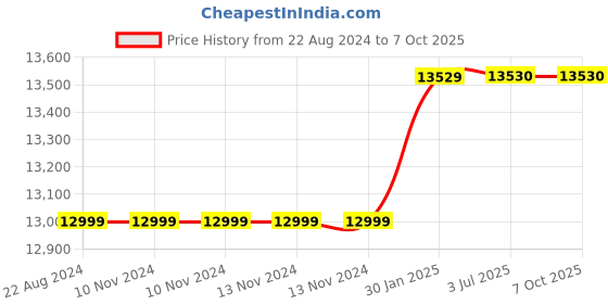 firstcry.com Adona Lianna Bookshelf-Cum-Display Unit - Tawny Brown adona Price History Graph from 22 Aug 2024 to 7 Oct 2025