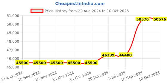 firstcry.com Adona Luxuria 3 Door Wardrobe with 2 Drawers and Grooved Handles - Brown adona Price History Graph from 22 Aug 2024 to 10 Oct 2025