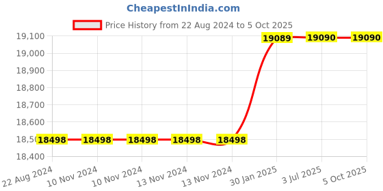 firstcry.com Adona Minerva Bookshelf-Cum-Storage Cabinet with Glass Shutter & 2 Drawers - Azure Blue adona Price History Graph from 22 Aug 2024 to 5 Oct 2025