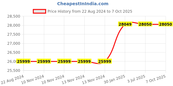 firstcry.com Adona Montana Large Bookshelf Cum Display Cabinet - Multicolor adona Price History Graph from 22 Aug 2024 to 6 Oct 2025