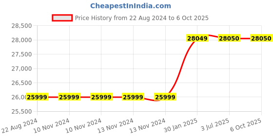 firstcry.com Adona Montana Large Bookshelf Cum Display Cabinet - Multicolor adona Price History Graph from 22 Aug 2024 to 5 Oct 2025