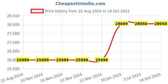 firstcry.com Adona Montana Large Bookshelf Cum Display Cabinet - Tawny Cambric Brown adona Price History Graph from 22 Aug 2024 to 16 Oct 2025