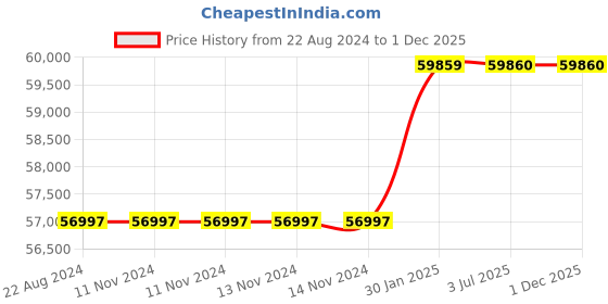 firstcry.com Adona Mystica Murphy Wall Folding Single Bed With Wooden Handle- Purple adona Price History Graph from 22 Aug 2024 to 1 Dec 2025