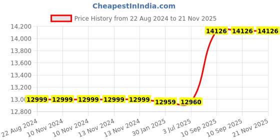 firstcry.com Adona Mystica Open Bookshelf With Solid Wood Retainer - Azure Blue adona Price History Graph from 22 Aug 2024 to 21 Nov 2025