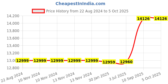 firstcry.com Adona Mystica Open Bookshelf With Solid Wood Retainer - Mango Yellow adona Price History Graph from 22 Aug 2024 to 4 Oct 2025