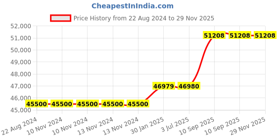 firstcry.com Adona Nora 3 Door Premium MDF Wardrobe With 2 Drawers And Grooved Handles -  Ivory Blue adona Price History Graph from 22 Aug 2024 to 29 Nov 2025