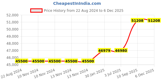 firstcry.com Adona Nora 3 Door Premium MDF Wardrobe With 2 Drawers And Grooved Handles - Ivory Purple adona Price History Graph from 22 Aug 2024 to 5 Dec 2025